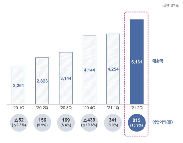 ▲ 2021년 2분기 LG에너지솔루션 실적