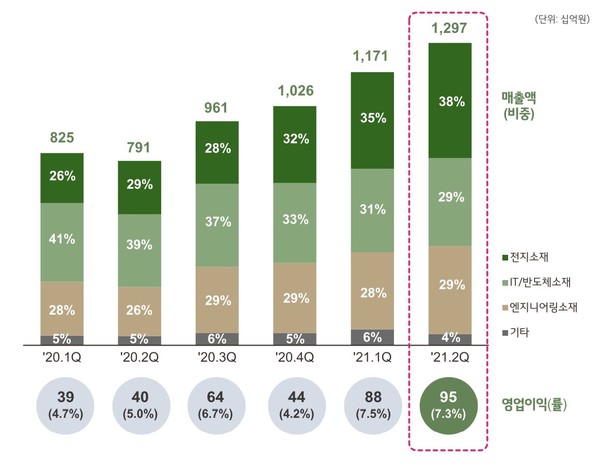 ▲ 2021년 2분기 LG화학 첨단소재부문 실적