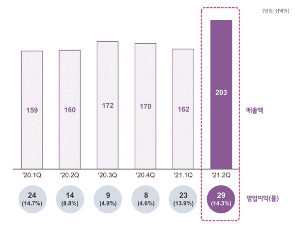▲ 2021년 2분기 LG화학 생명과학부문 실적