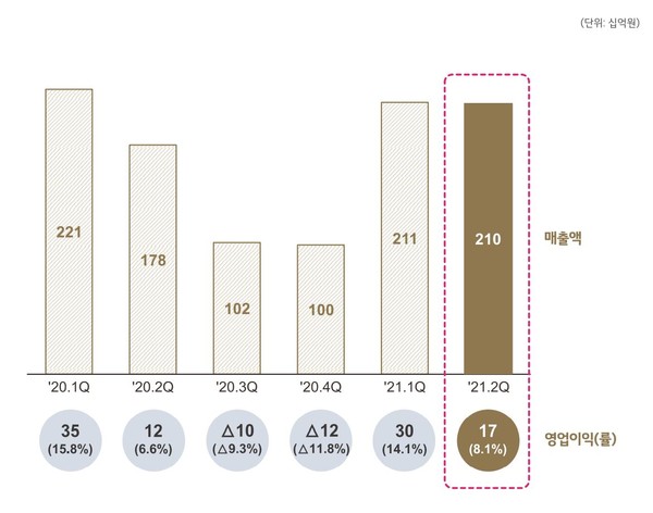 ▲ 2021년 2분기 LG화학 팜한농 실적
