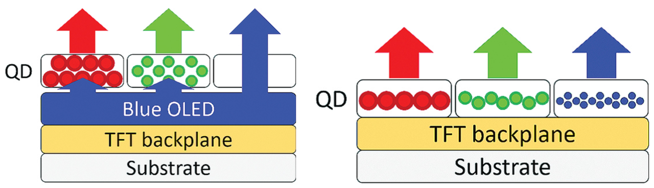 QD-OLED(왼쪽)와 QLED(오른쪽)의 구조 (출처: 곽정훈 서울대 전기정보공학부 교수)