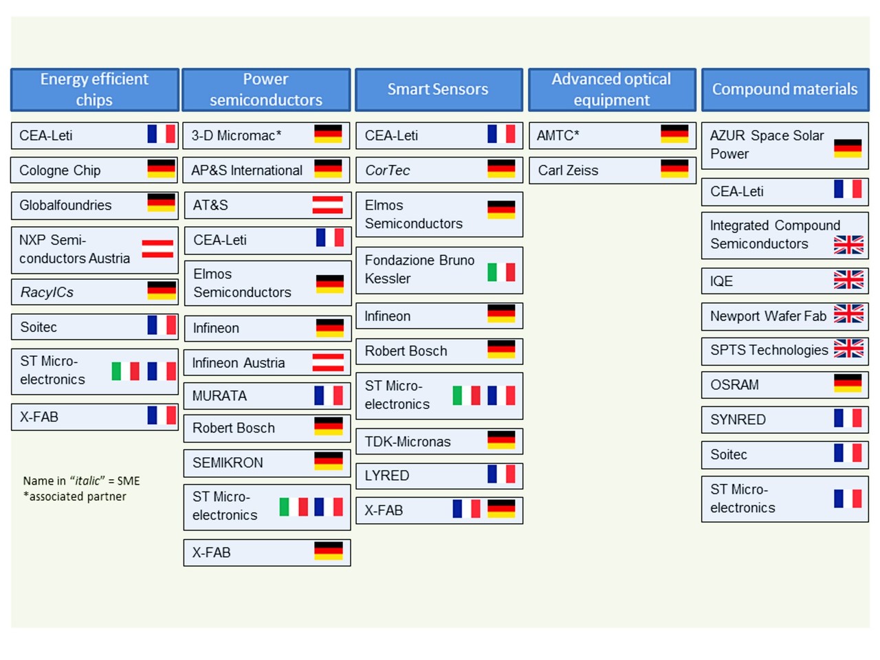 1차 IPCEI를 통해 유럽 5개 국의 29개 기업이 42개 프로젝트를 지원받고 있다 (출처: IPCEI-Me)