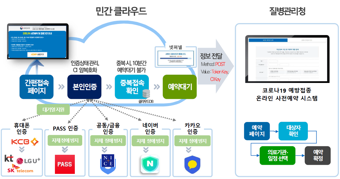 코로나19 사전예약시스템 개선 개념도