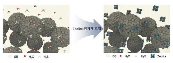 ▲ 제올라이트 첨가 후 양극재 주위에 흡착된 수분 및 황화수소 (SE: 고체 전해질, H2O: 물, H2S: 황화수소)