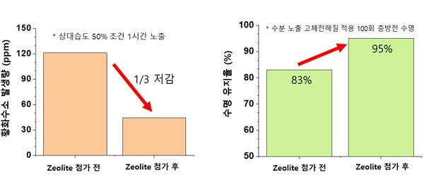 ▲ 제올라이트 첨가 후 황화수소 및 전지 수명 유지율 변화