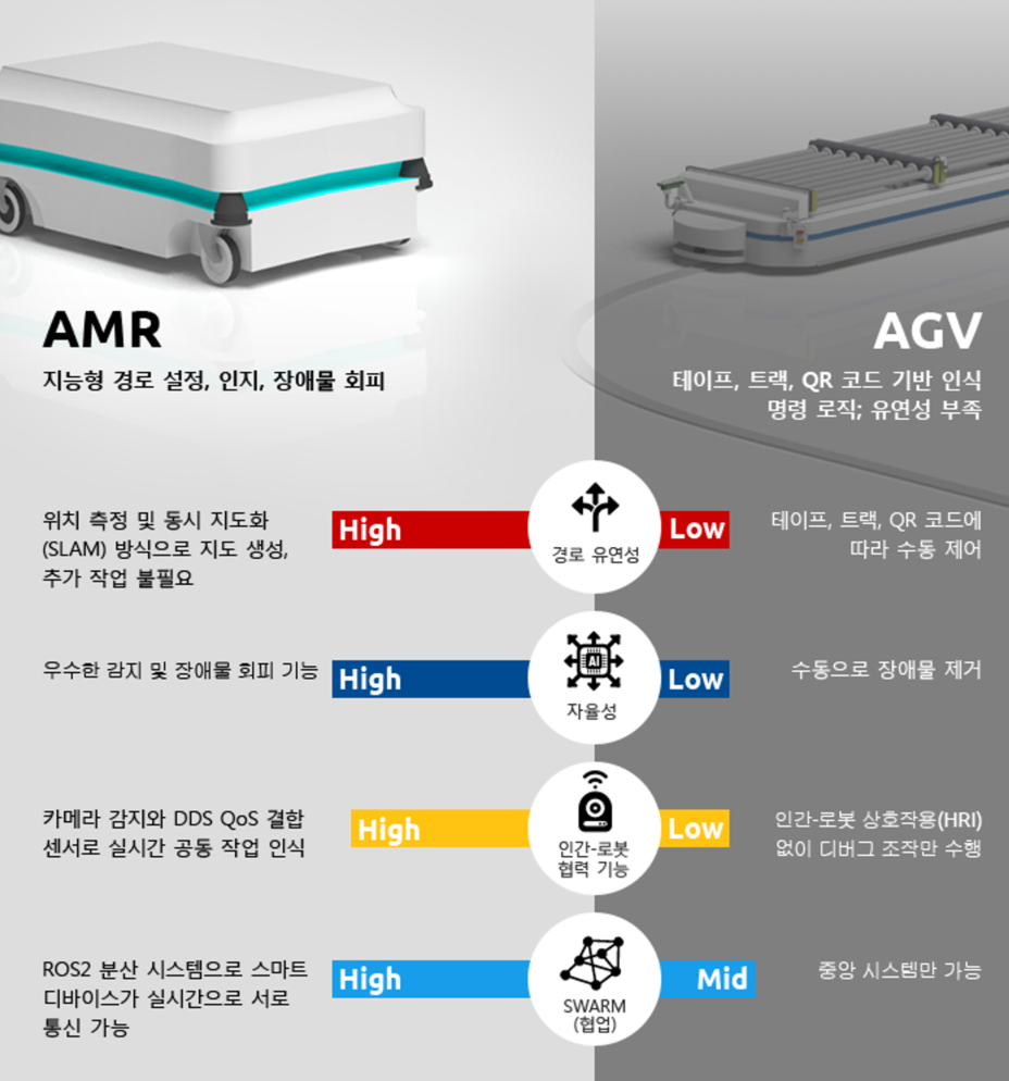 [그림 1] AMR과 AVG의 비교