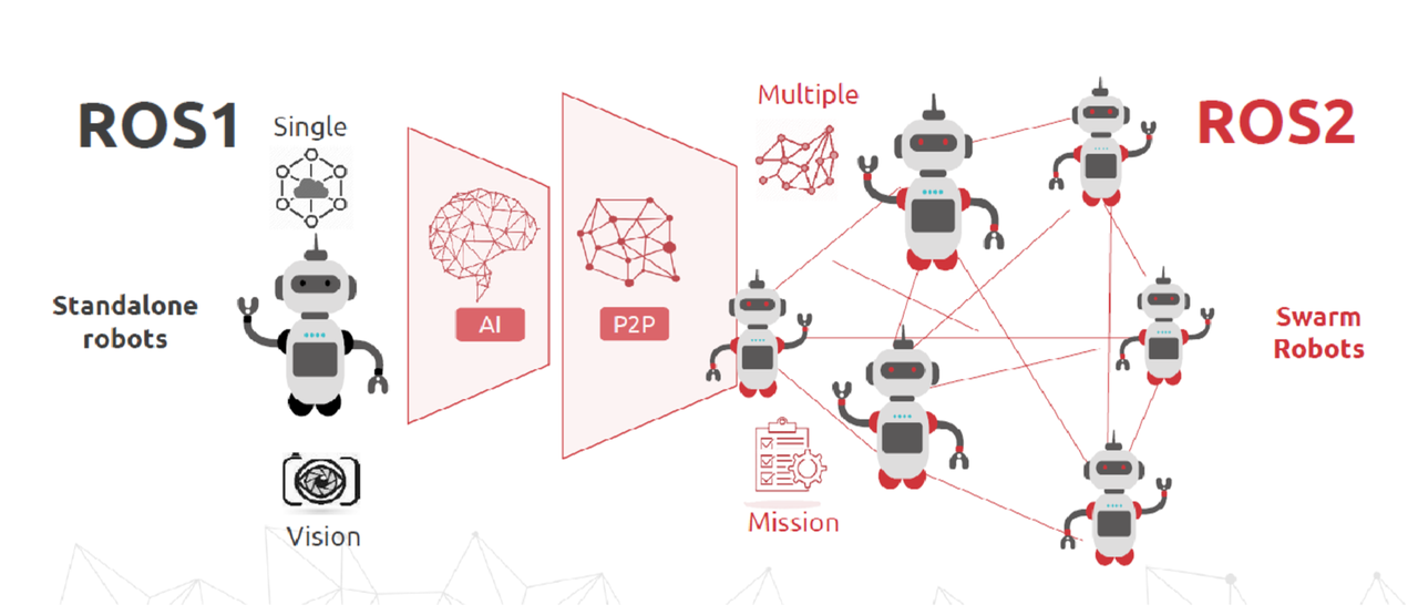 [그림 2] ROS 1에서 ROS 2로의 전환은 스웜 로봇의 자율성을 확보할 수 있게 한다