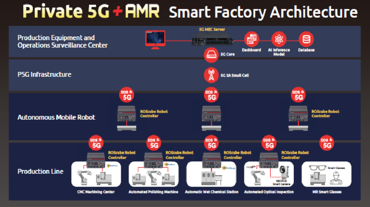 [그림 3] 생산 라인 정보와의 실시간 통합 및 운송을 위한 AMR과의 연결
