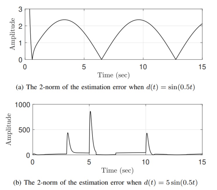 외란 크기에 따른 기존 resilient state estimation 기법 추정 정확도