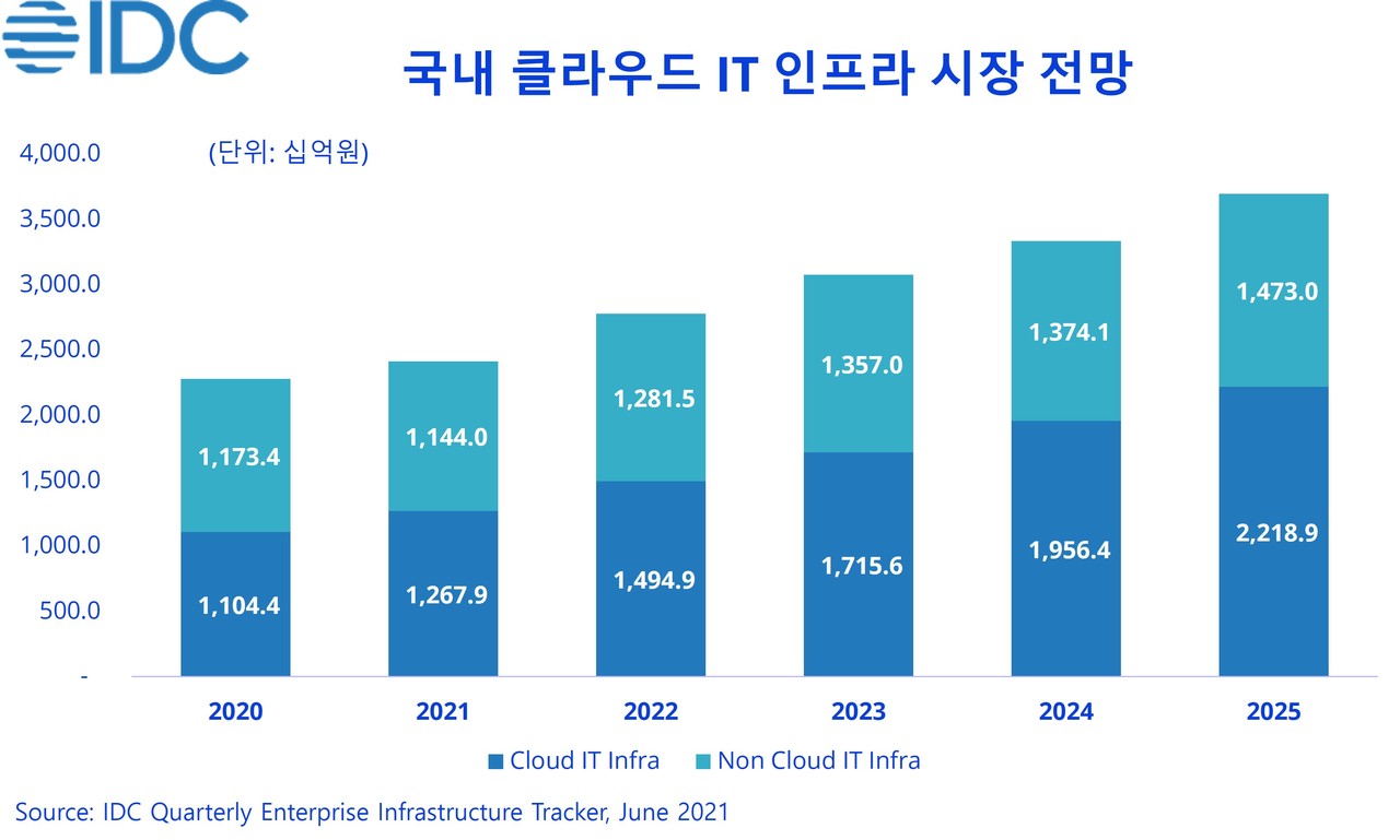 2026년 클라우드 컴퓨팅의 대전환: 6조 달러 시장과 '주권적 AI'가 재편하는 인프라 지형도