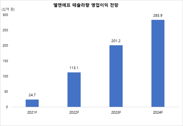 ▲ 출처: 미래에셋증권 리서치센터 (테크월드 재가공)