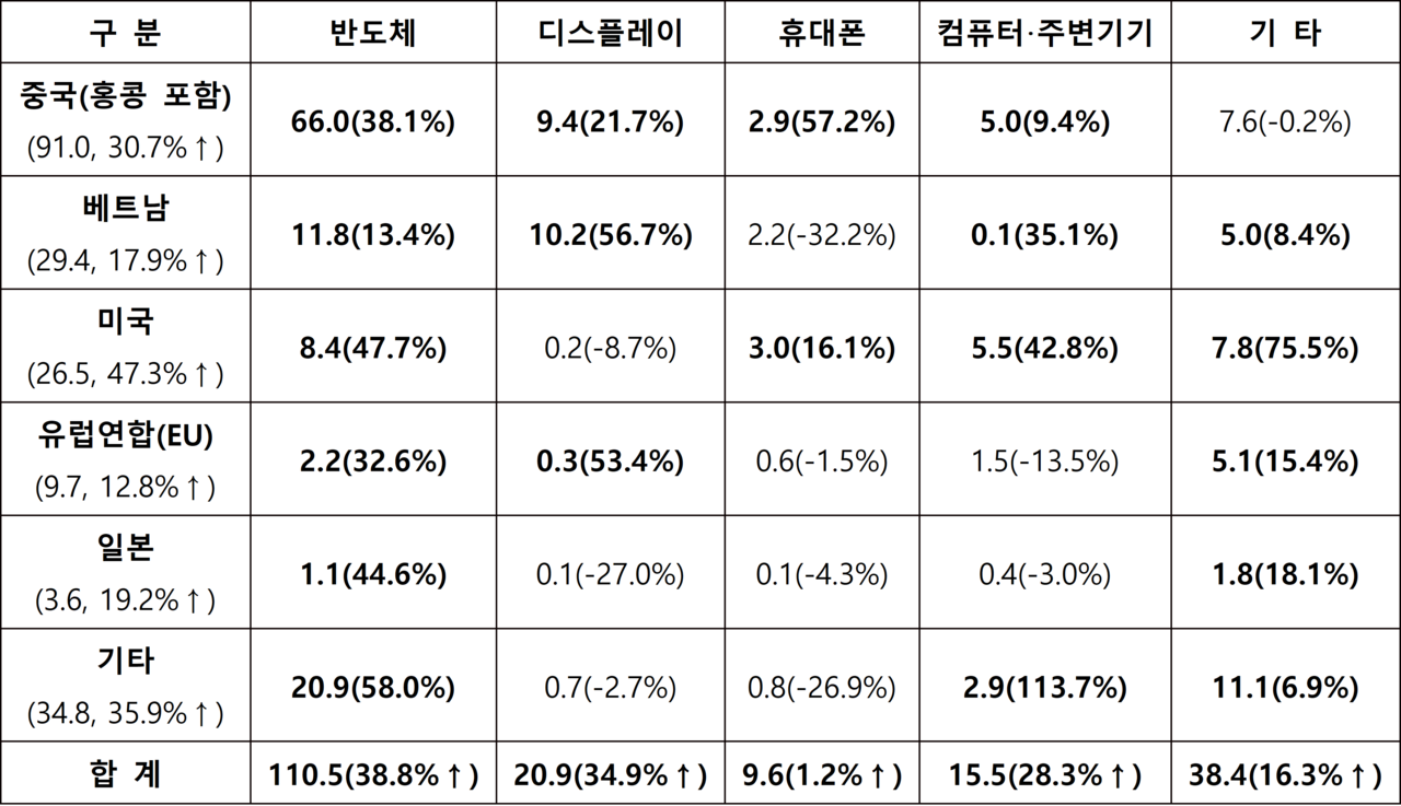 2021년 7월 국가·품목별 ICT 수출액(단위: 억 달러, 출처: 과기정통부)