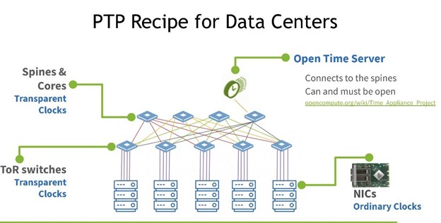 OCP 시간 서버와 엔비디아 NIC 또는 DPU를 사용하여 NTP 또는 PTP를 배포하면 데이터센터의 모든 서버에 매우 정확한 시간이 전파된다