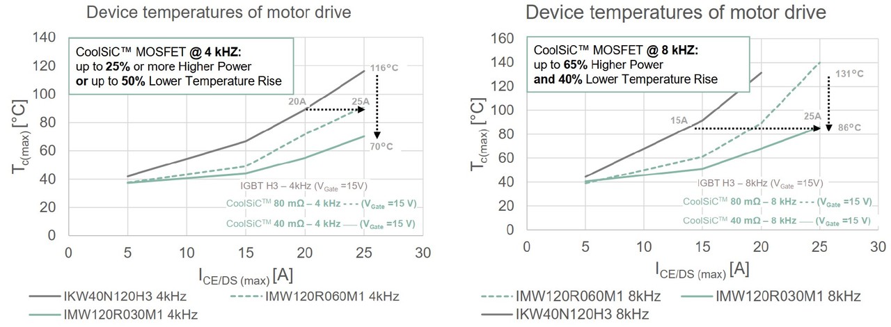[그림 4] CoolSiC MOSFET을 채택하고 4㎑(왼쪽)에서 8㎑(오른쪽) 스위칭 주파수로 전환함으로써 동작 온도를 낮춤과 동시에 드라이브 전력을 높일 수 있다