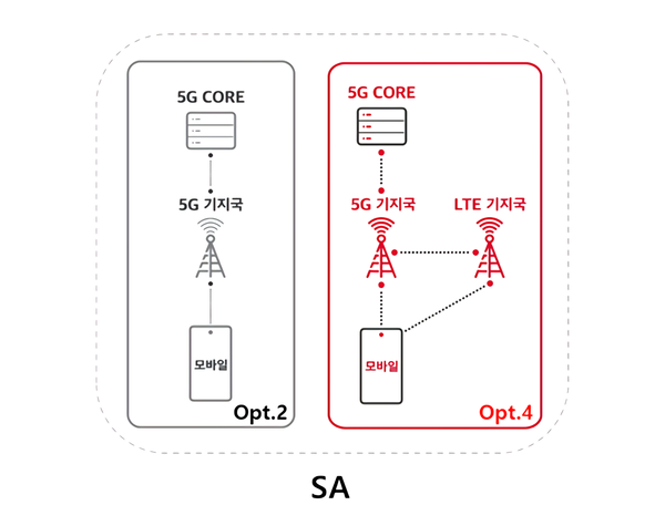 ▲ 5G 옵션별 개념도(출처: SK텔레콤 홈페이지)