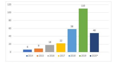 5G 기반 안전한 일터 구현 기술 특허출원 동향 (단위 : 건)​​​​​​​*2020년은 출원 후 1년 6개월이 지나야 특허정보가 공개돼 일부만 취합됨.