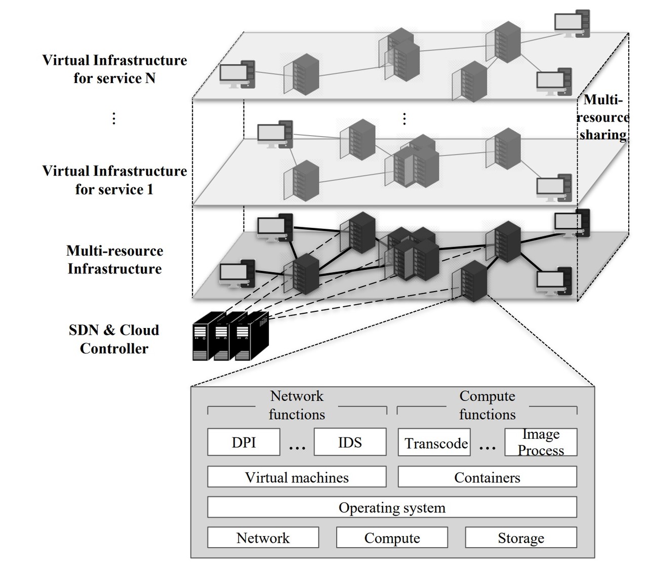SDN-NFV 기반의 다중 자원 인프라스트럭쳐