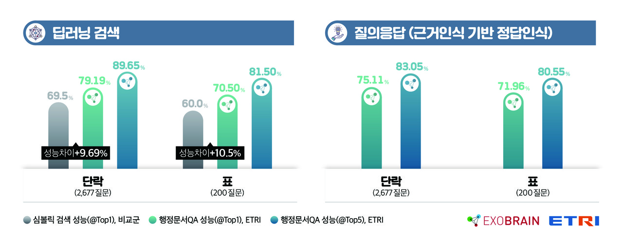 ETRI 연구진이 개발한 행정문서QA API의 기술 별 성능 비교