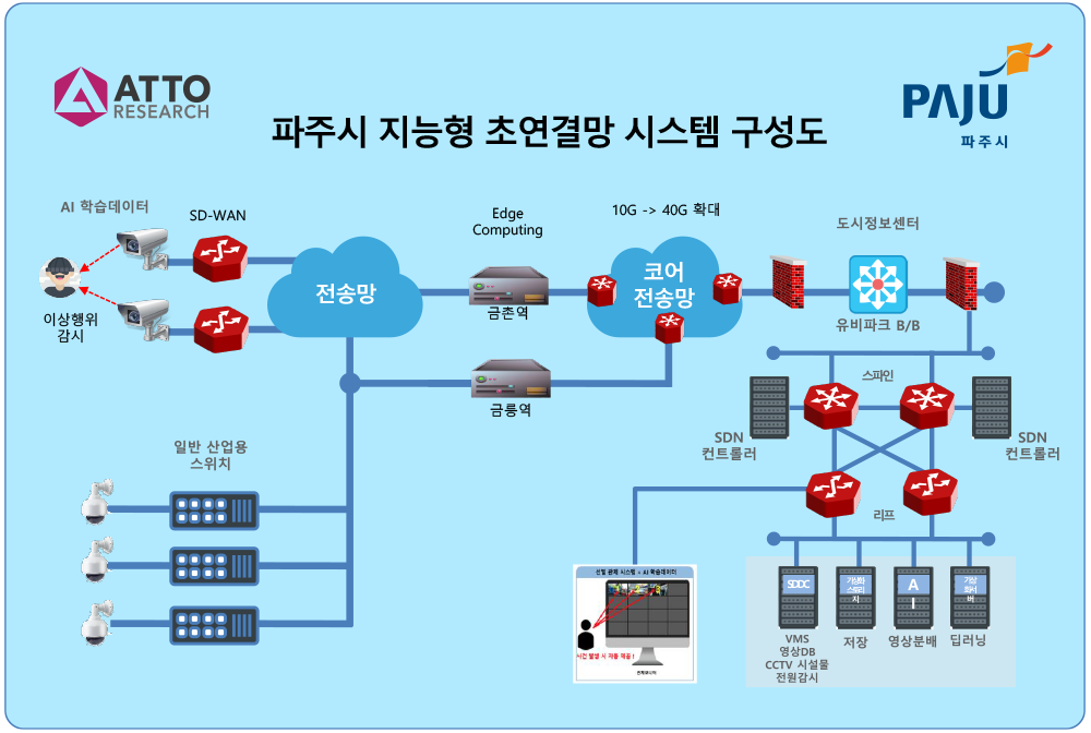 파주시 지능형 초연결망 시스템 구성도