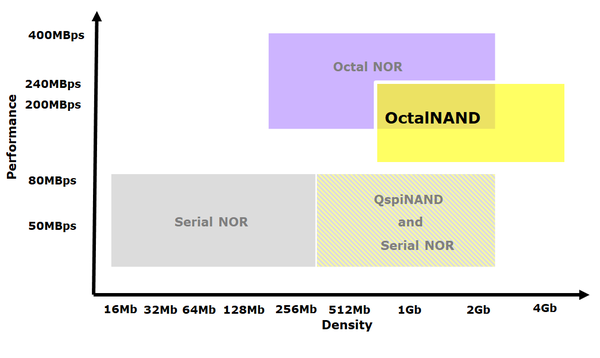 ▲ [그림1] OctalNAND 솔루션은 일반 QspiNAD보다 데이터 처리량이 훨씬 높고, NOR보다 프로그램 및 삭제 속도가 빠르다