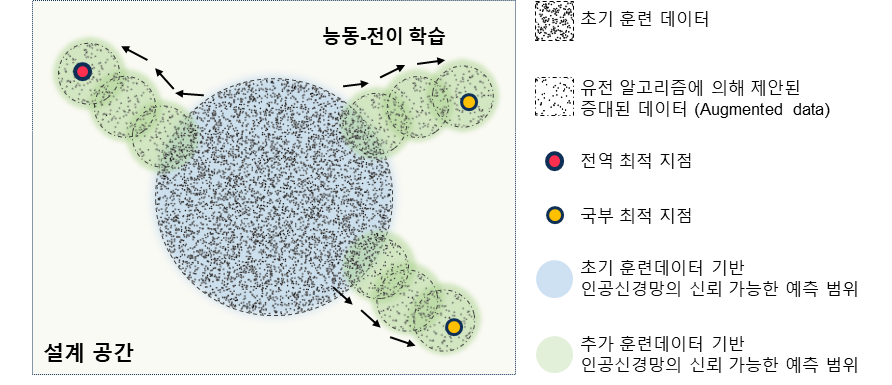 능동-전이 학습과 유전 알고리즘에 의해 생성된 데이터 추가 기반으로 하는 인공신경망의 신뢰할 수 있는 예측 영역의 점진적 확장 모식도