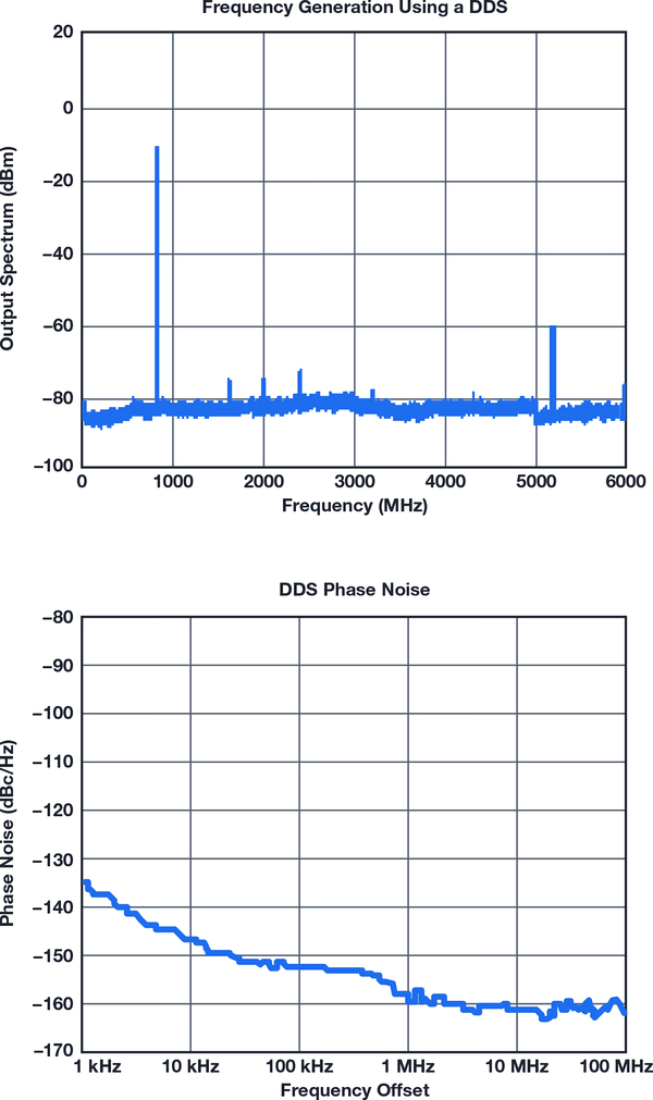 ▲ [그림 4] 고정 주파수 오실레이터를 샘플링 클럭으로 사용할 때 800㎒에서 ‘AD9164’의 출력 스펙트럼과 위상 잡음