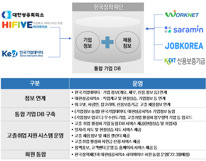고졸취업 지원 시스템 구축·운영 체계도
