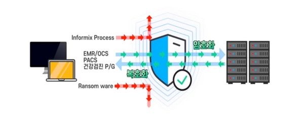 엘림넷 특허 출원 랜섬웨어 공격 방어 개념도