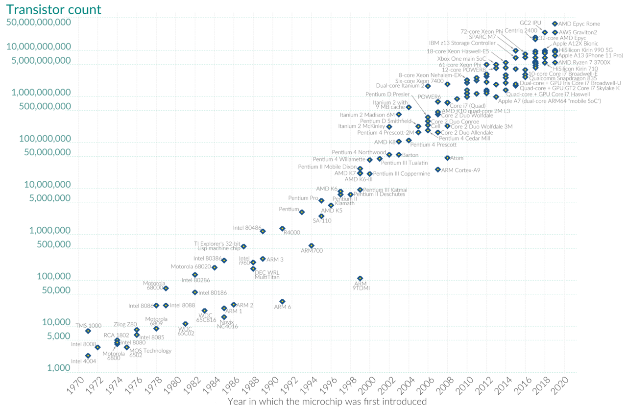 1970~2020년간 무어의 법칙에 따른 반도체 칩의 변화(출처: Our World in Data)