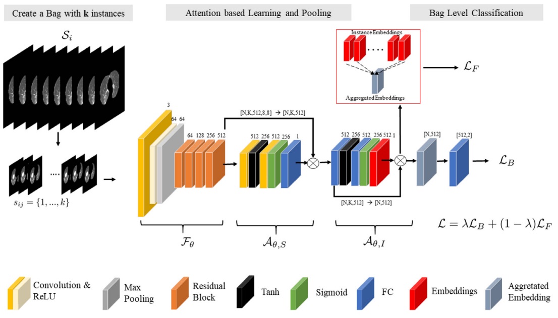 제안한 모델구조