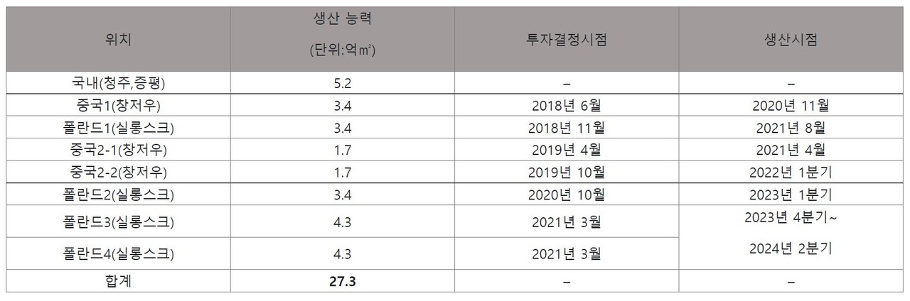 ▲ SKIET 분리막 공장 투자 및 양산 현황