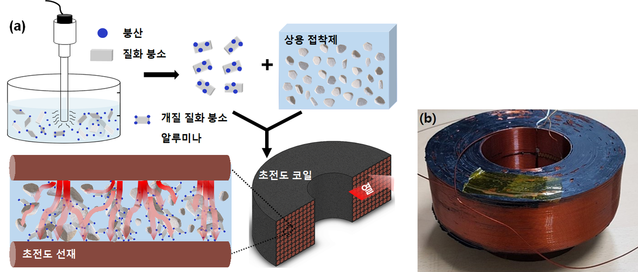 (a) 질화붕소 표면 개질과정(붕산과 질화붕소 혼합액에 초음파에너지를 가해 질화붕소에 붕산을 결합)·개질된 질화붕소를 에폭시에 혼합 제조한 복합체가 초전도 코일 내에서 열을 전달하는 과정 모식도, (b) 초전도 코일 실물 사진