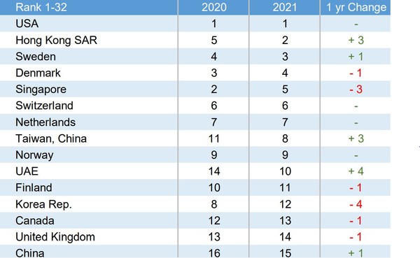‘2021 세계 디지털 경쟁력 순위’ 상위 15개국 중 한국이 지난해 대비 순위 하락 폭이 가장 크다. 사진=IMD 보고서 캡처.