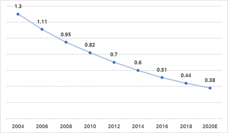2004~2020년 IoT 센서 평균 가격(E: 추정, 단위: 달러, 출처: 마이크로소프트)