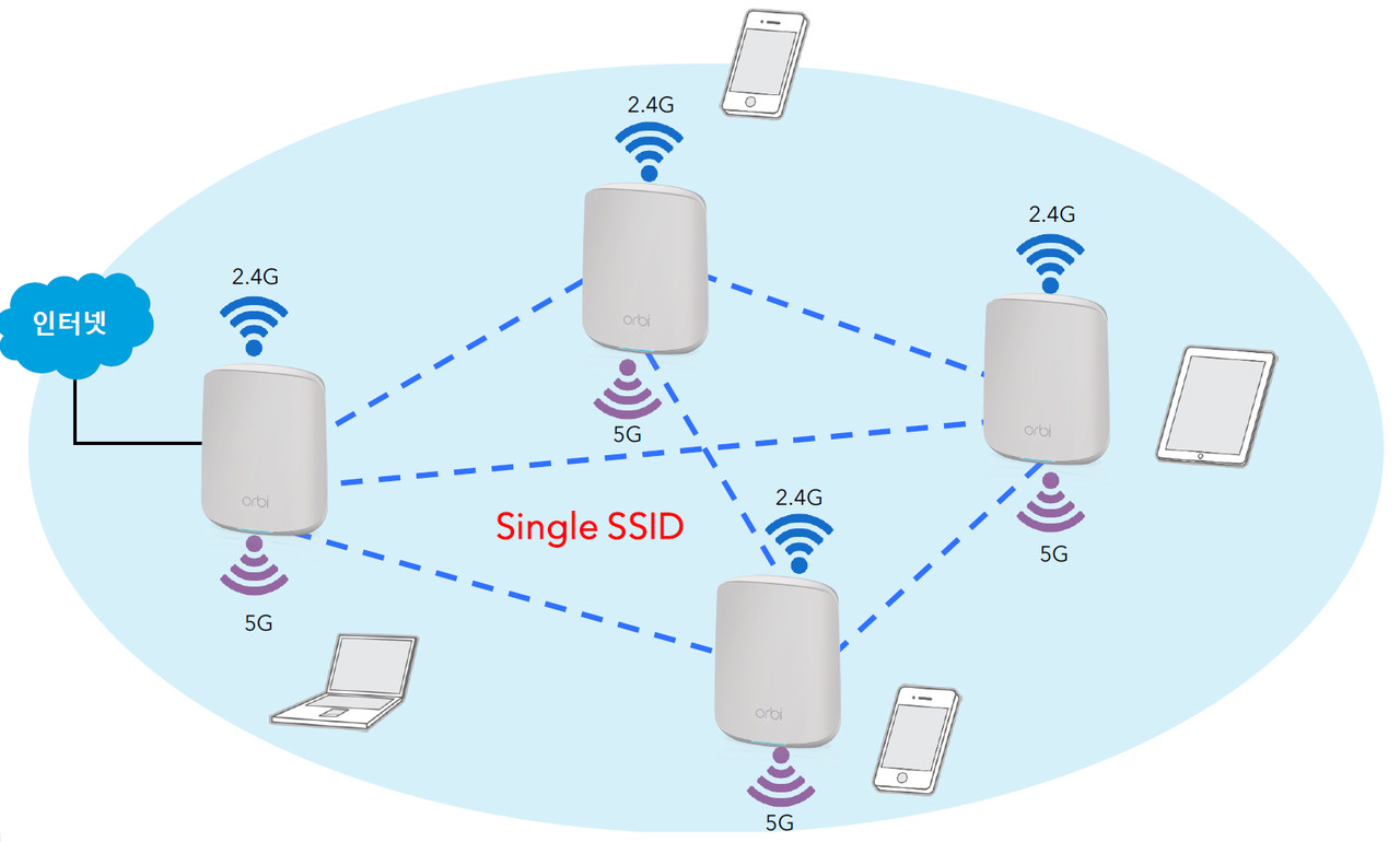[그림 1] 오르비 RBK352/353 메시 Wi-Fi 시스템
