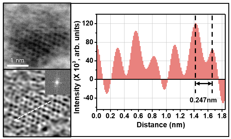 [그림 1] 합성된 그래핀 양자점의 표면을 관찰한 ​투과전자현미경(TEM)과 제한시야 전자회절(SAED) 패턴 이미지. 평균 나노소재 크기는 4㎚ 정도이며, 내부 격자 (1120) 간격은 0.24㎚로 확인된다