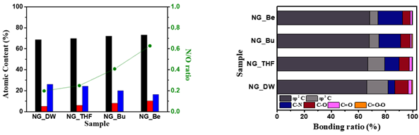 [그림 2] 그래핀 양자점의 화학적 조성 차이를 보여주는 X선 광전자 분광법(XPS) 측정 결과. 제조할 때 사용되는 용매의 종류에 따라 유기전구체의 니트릴 그룹의 산화 정도에 차이를 보이게 되고, 이는 궁극적으로 최종 산물인 그래핀 양자점의 화학 조성비에 영향을 끼치게 되었음을 확인할 수 있다