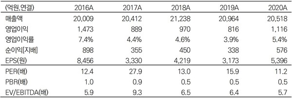 2016~2020년 삼양사 실적 추이. 자료: 삼양사, 한양증권 리서치센터. (단위: 억원) 
