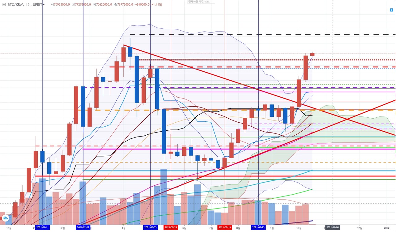 다인인베스트연구소, “비트코인 지표상 단기 조정 하락 가능성 있어” < 국내 < 경제·정책 < 기사본문 - 테크월드뉴스- 조명의 기자