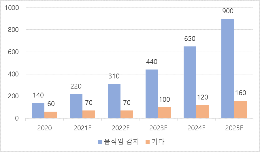 2020~2025년 전 세계 산업용 레이더 장치 수 (F: 전망 / 단위: 만 개 / 출처: Yole Développement)