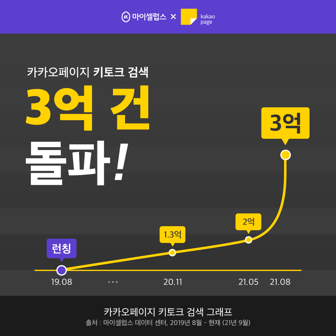 마이셀럽스, 'AI 키토크' 검색·추천 카카오페이지 검색량 3억 2000만 건 돌파 - 뉴스 썸네일 이미지