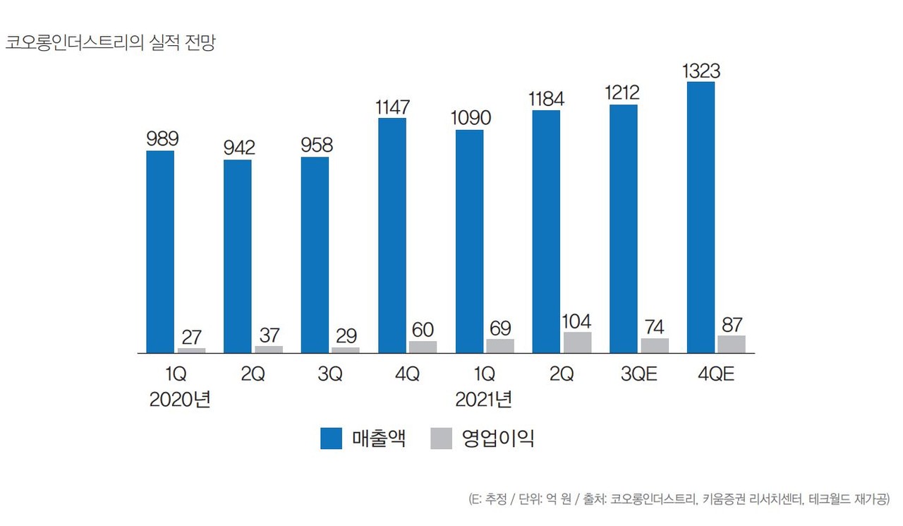 IT 증권가] 코오롱인더, 수소 관련주 대비 저평가…목표주가 13만 원↑ < 테크한주 < 경제·정책 < 기사본문 - 테크월드뉴스-  이재민 기자