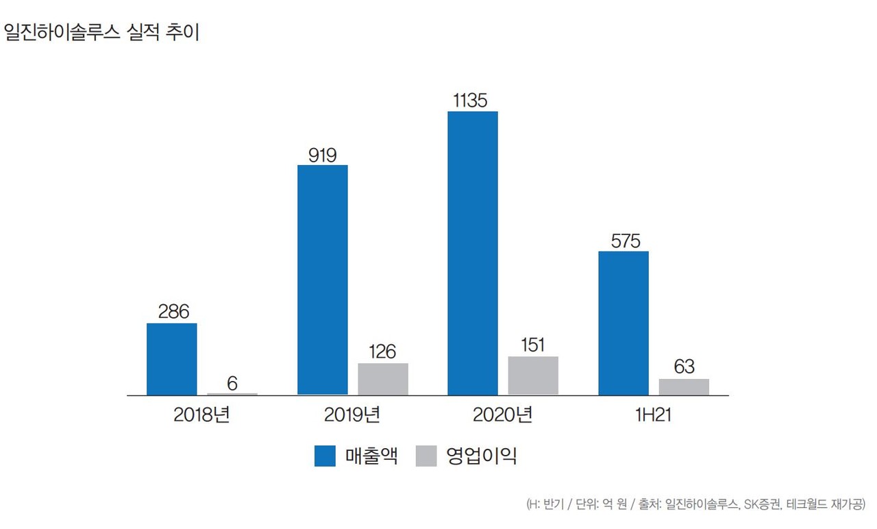 IT 증권가] 현대차 품은 일진하이솔루스, 넥쏘와 함께 성장한다 < 테크한주 < 경제·정책 < 기사본문 - 테크월드뉴스- 이재민 기자