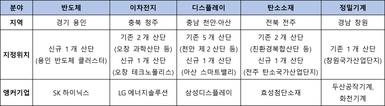 소부장 특화단지 지정현황