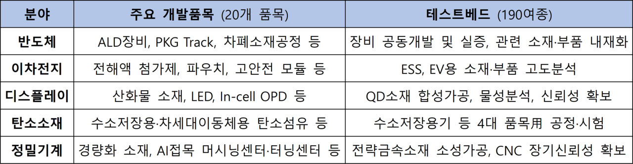 특화단지별 주요개발 품목, 테스트베드