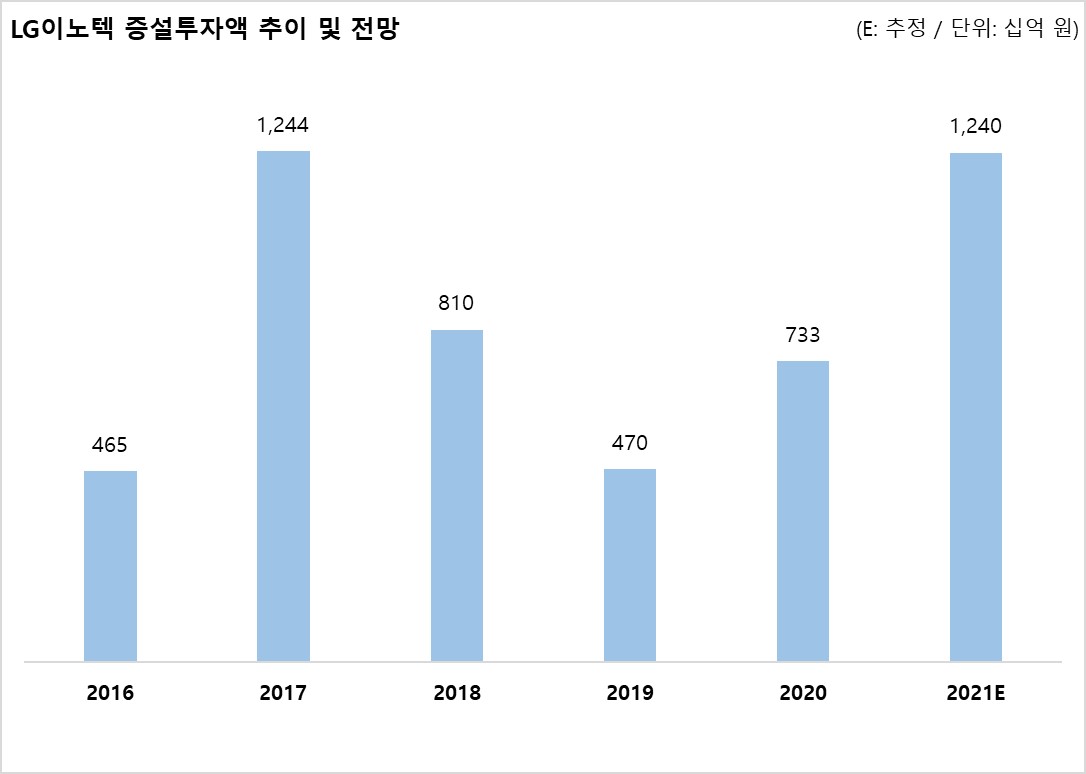 IT 증권가] 3분기 영업익 209% 뛴 LG이노텍, 4분기 4000억 돌파 전망 < 테크한주 < 경제·정책 < 기사본문 -  테크월드뉴스- 이재민 기자