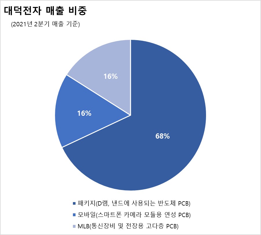 출처: 대덕전자, 대신증권 리서치센터