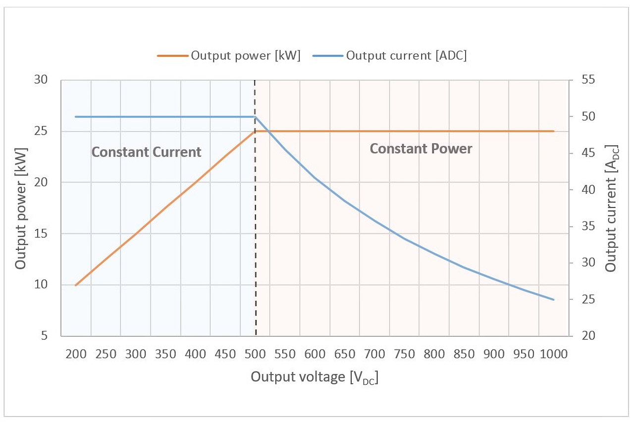 ▲ [그림 2] 25㎾ 직류 충전기 전력 단계의 전력 및 전류 프로필. 전류는 500V 이하에서 50A로 제한된다