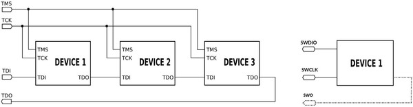 그림 1. JTAG 인터페이스(왼쪽)와 SWD 인터페이스. 