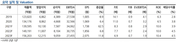 자료=현대차증권